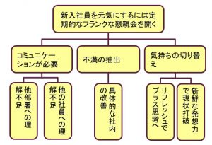 論理ピラミッドの例